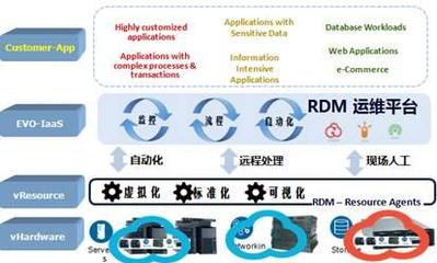 云時代下，傳統(tǒng)運維服務(wù)如何突出重圍？